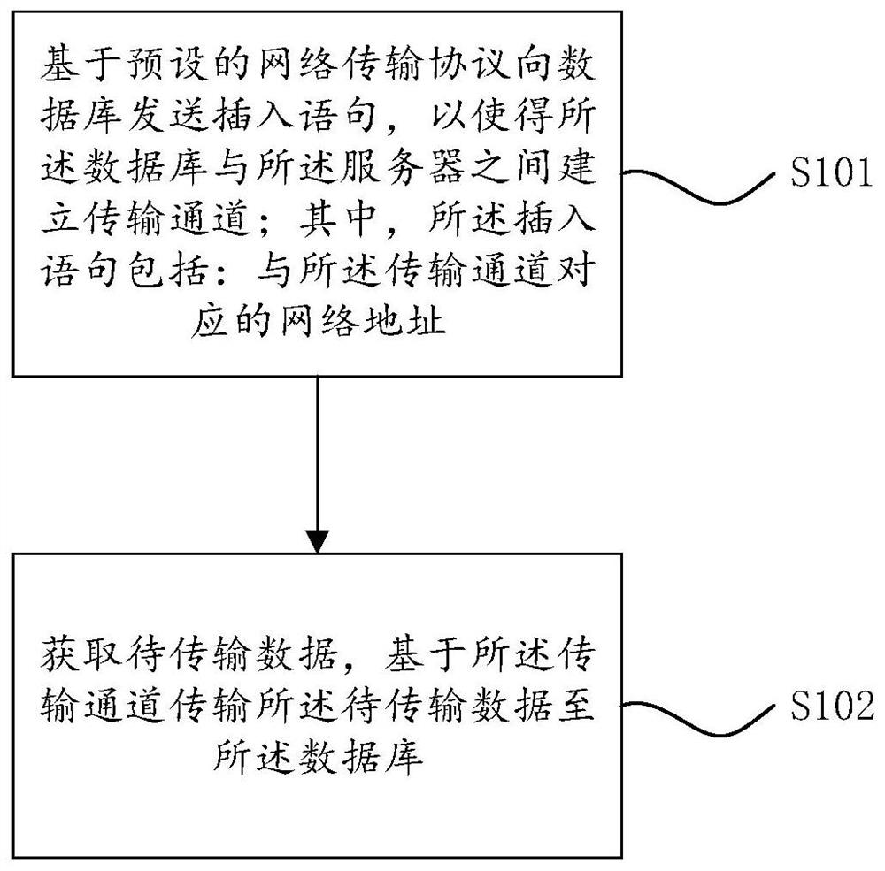 Data transmission method and device