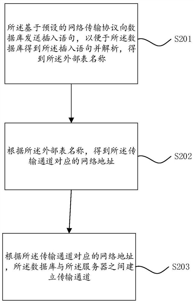 Data transmission method and device