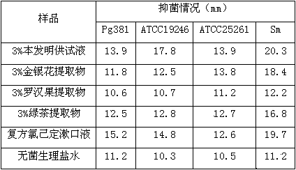 Composition capable of reducing the activity of periodontal pathogenic bacteria, its preparation method and application