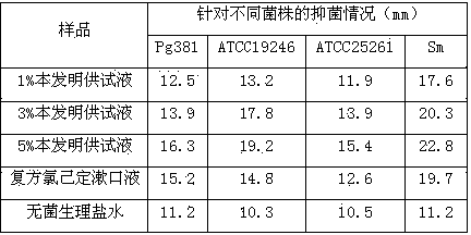 Composition capable of reducing the activity of periodontal pathogenic bacteria, its preparation method and application