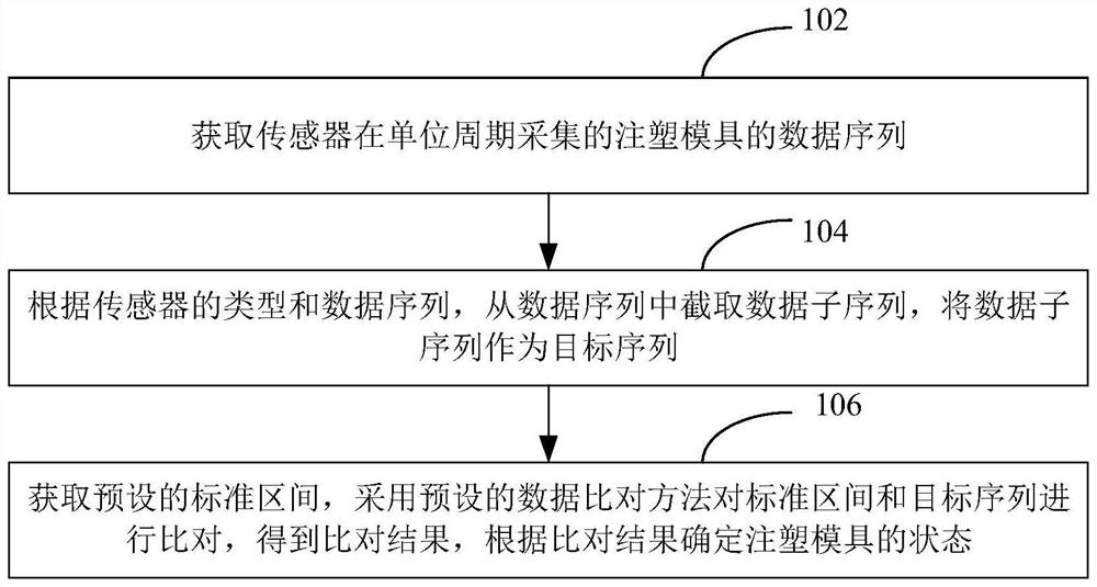 Injection mold state diagnosis method and device, computer equipment and storage medium