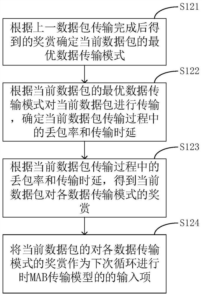 UCB-based dynamic CoAP mode selection method and device