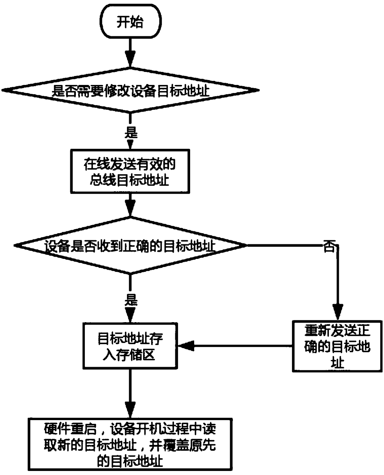 System and method for online modifying target address of device, and device online management method