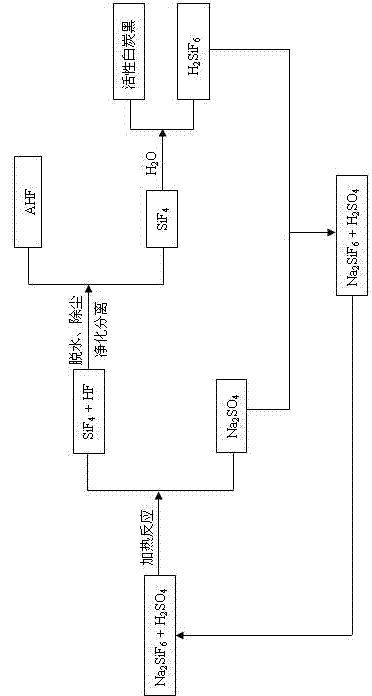 Preparation method of fluoride