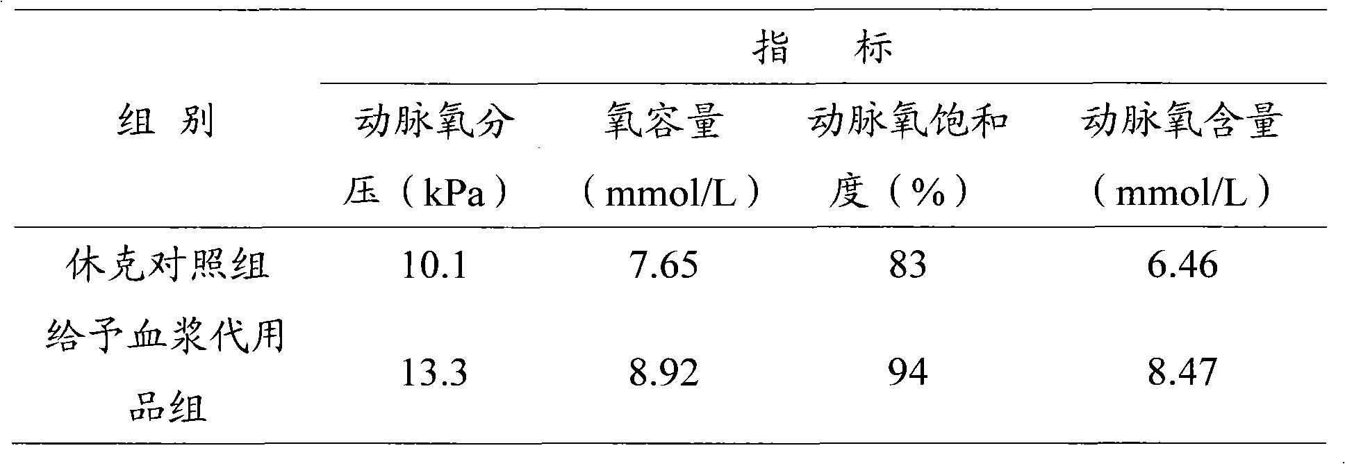 Plasma substitute and preparation method thereof