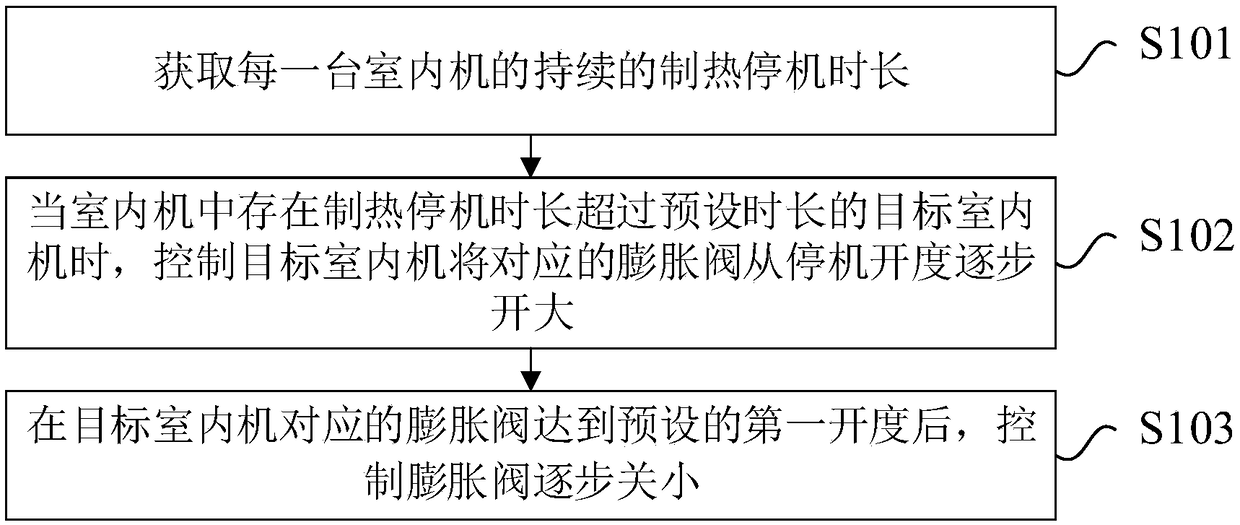 Multi-split heating oil return control method and multi-split air conditioner