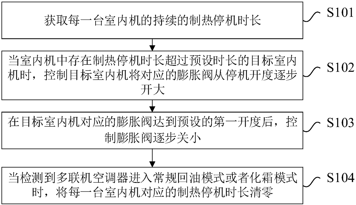 Multi-split heating oil return control method and multi-split air conditioner