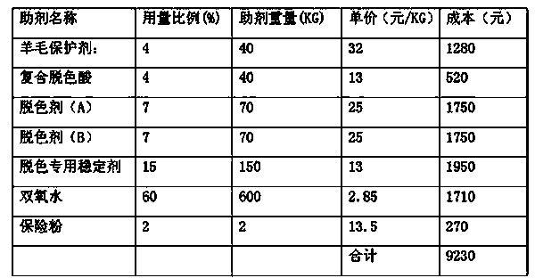 Grey cashmere discoloring method