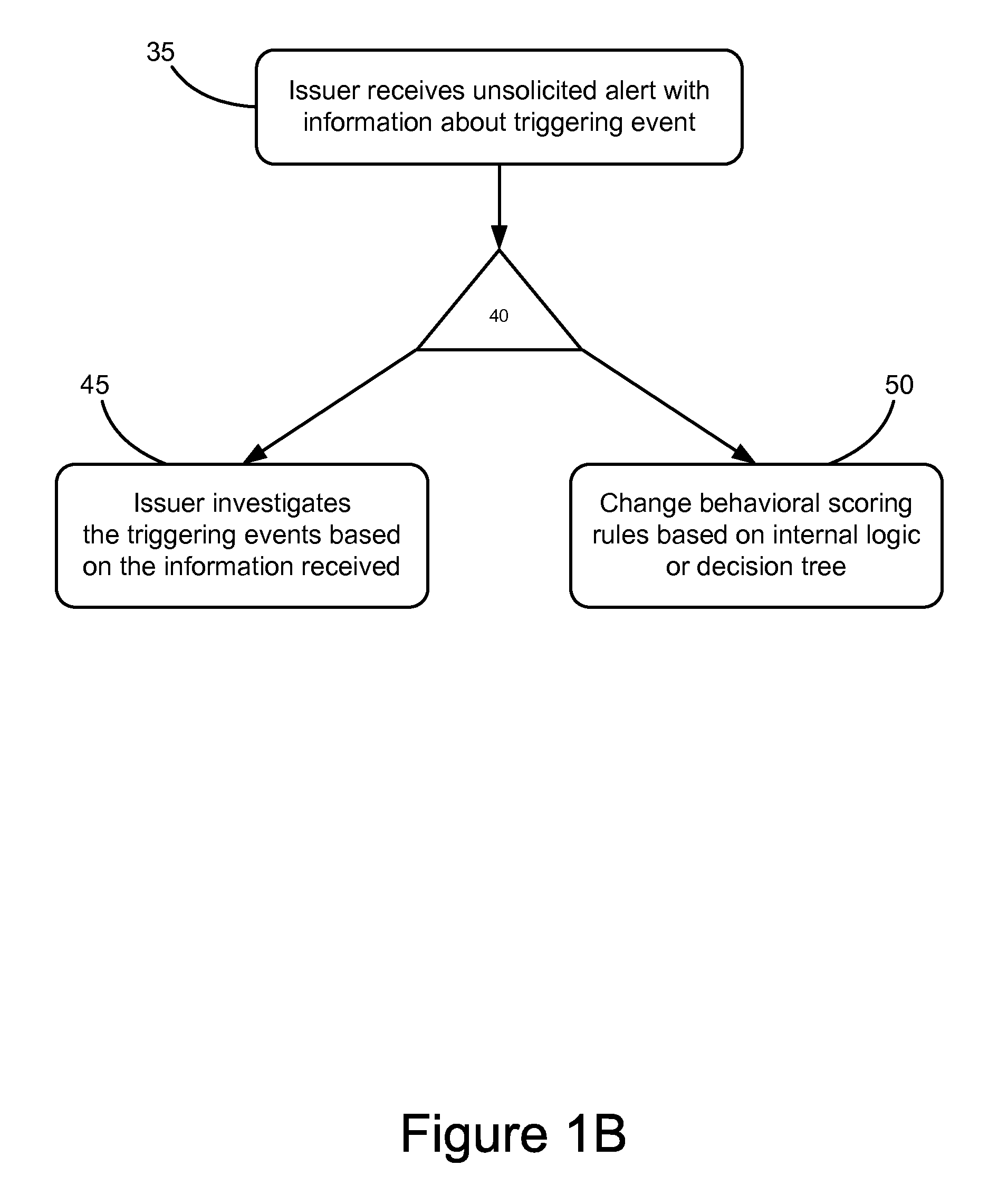 Method and system for advanced warning alerts using advanced identification system for identifying fraud detection and reporting