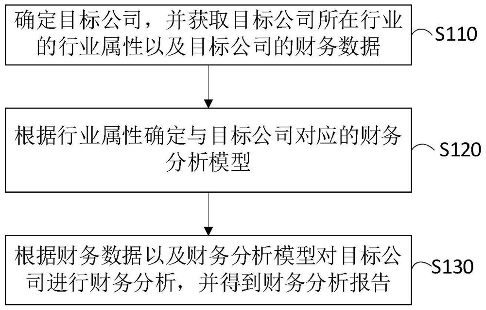 Financial analysis method and device