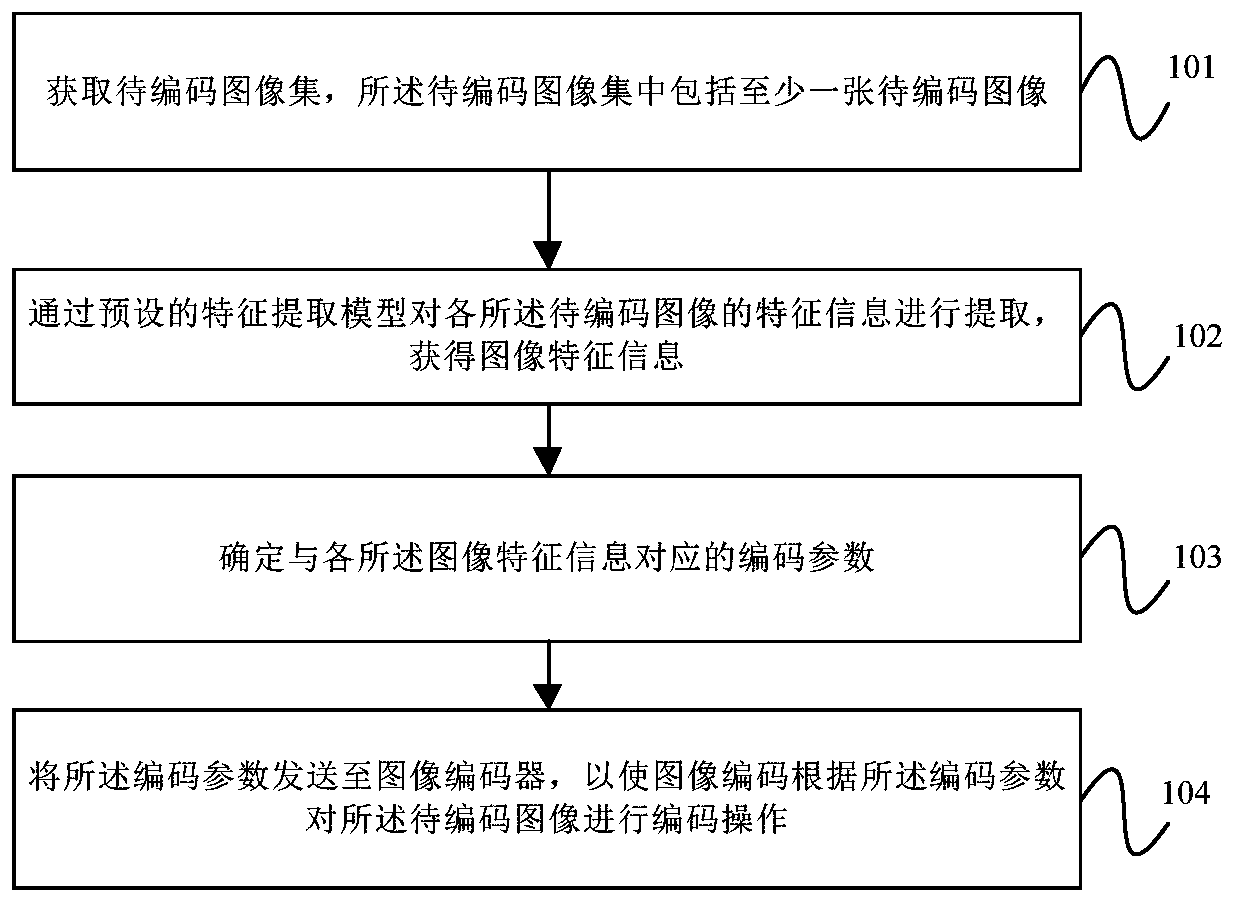 Image coding method, equipment and computer readable storage medium