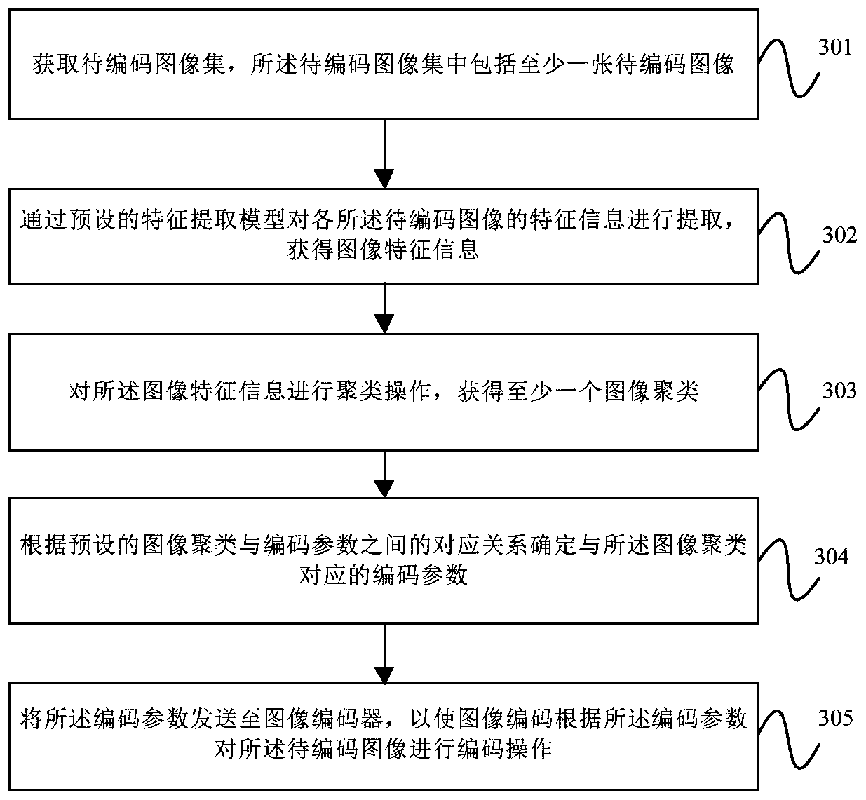 Image coding method, equipment and computer readable storage medium