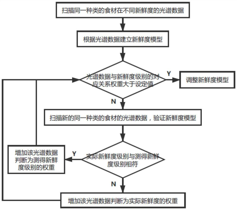 Method for judging freshness of food materials of refrigerator, refrigerator and storage medium