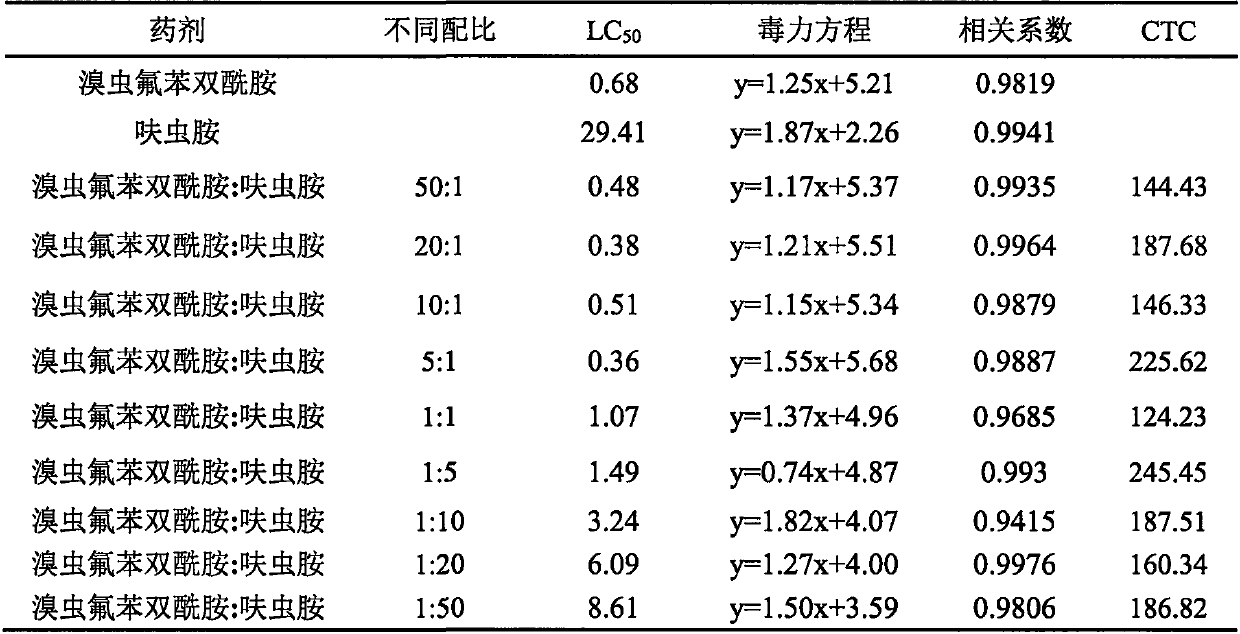 Synergistic pesticide composition containing chlorfenapyr fluorobenzene bisamide and neonicotinoid insecticide