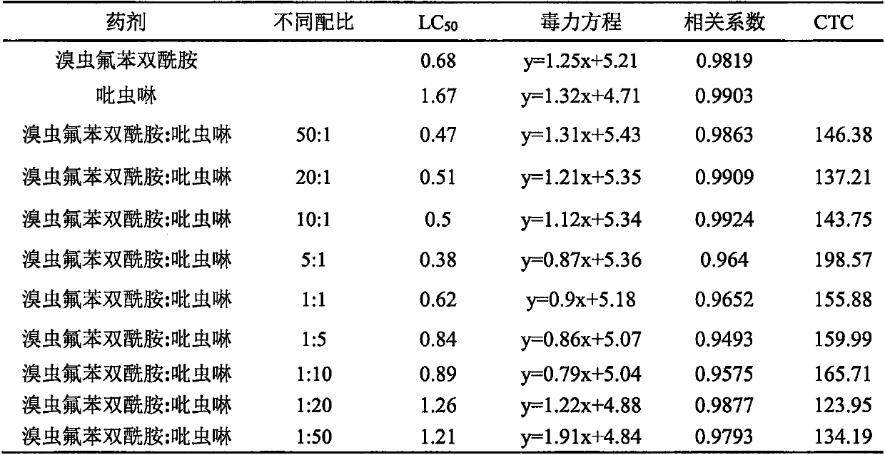 Synergistic pesticide composition containing chlorfenapyr fluorobenzene bisamide and neonicotinoid insecticide