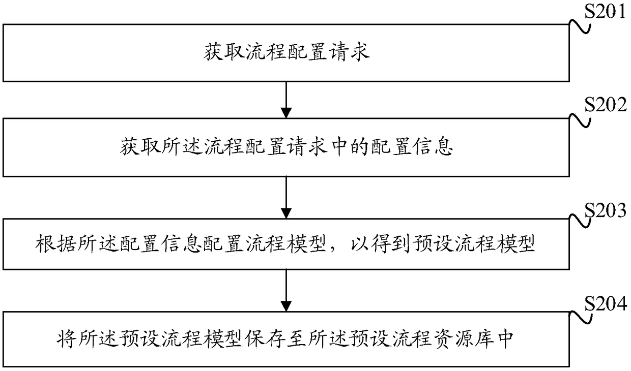 Process service modeling method, device and apparatus