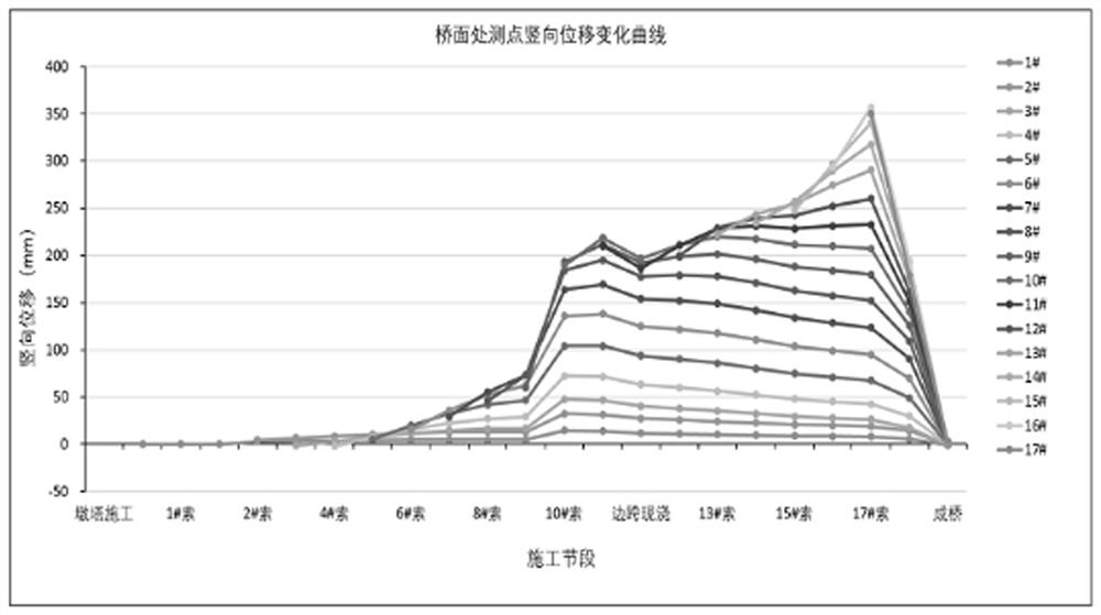 Optimal Displacement Control Method for Cantilevered Construction of Cable-Stayed Bridges