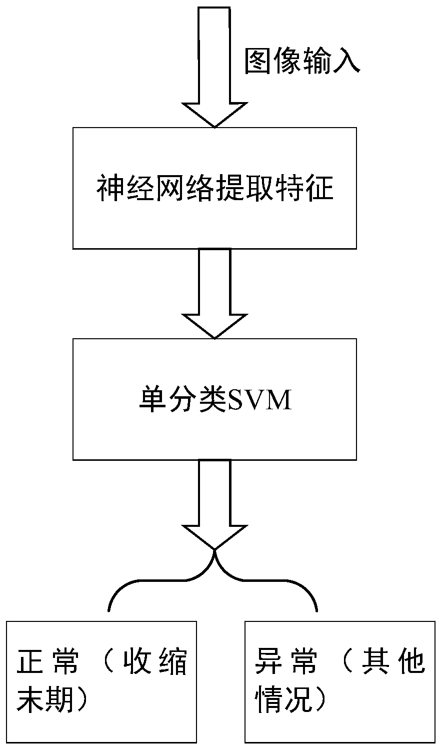 Method for automatically acquiring fetal key section ultrasonic video center dynamic period video