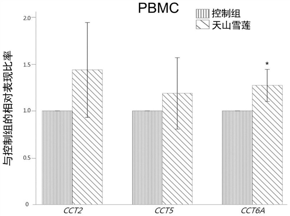 Application of plant juice in increasing anti-aging gene expression and/or increasing GSH (glutathione) content