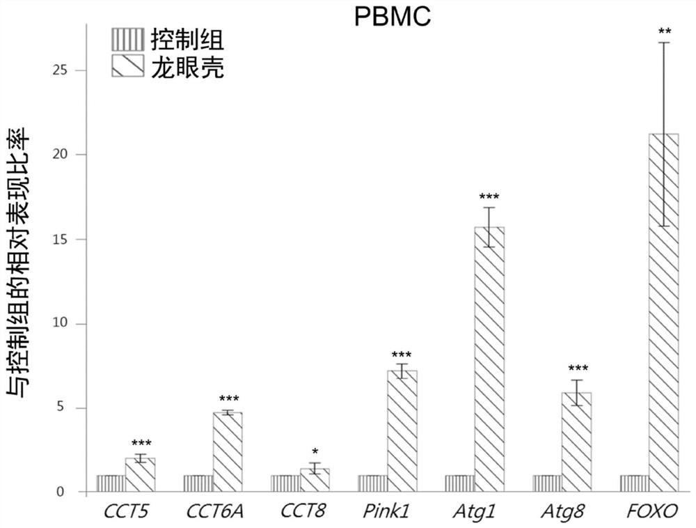 Application of plant juice in increasing anti-aging gene expression and/or increasing GSH (glutathione) content