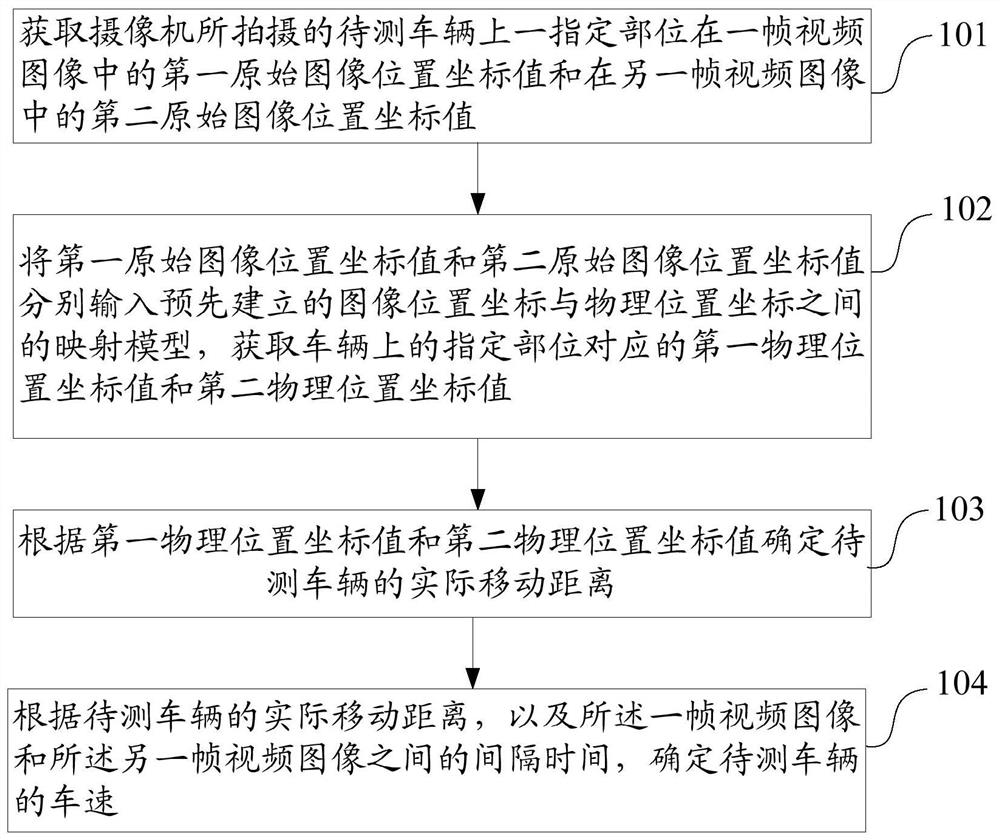 Vehicle speed measurement method, device, system, electronic equipment and storage medium