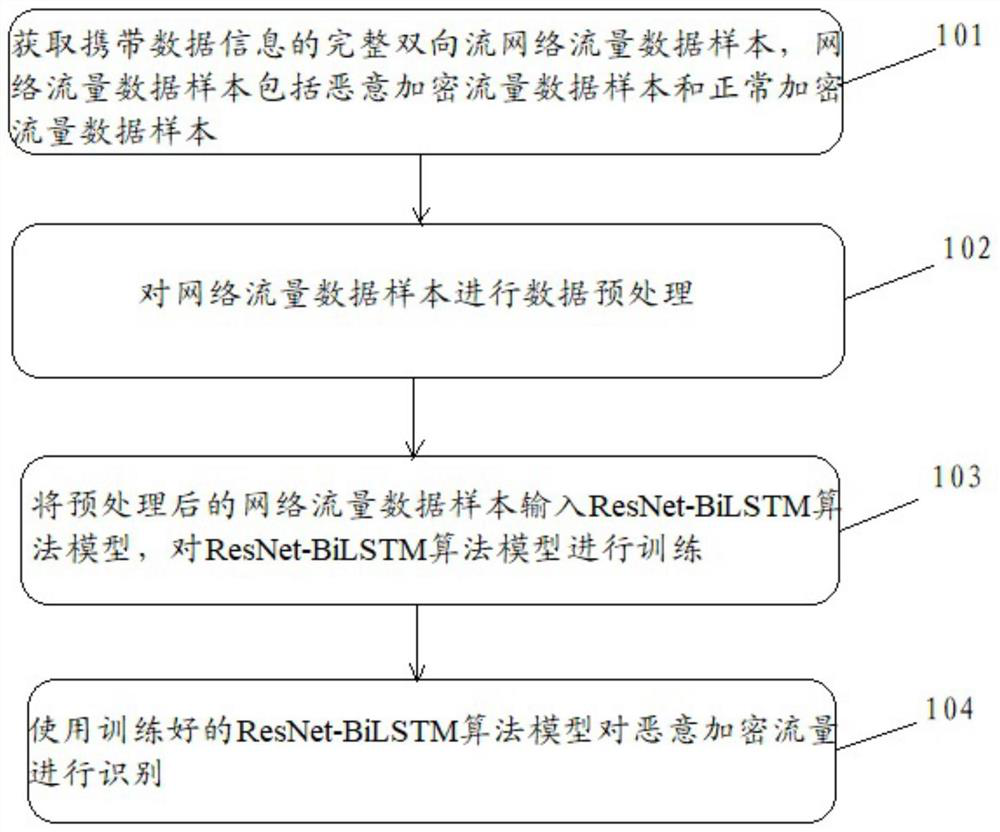 Network malicious encrypted traffic identification method and system