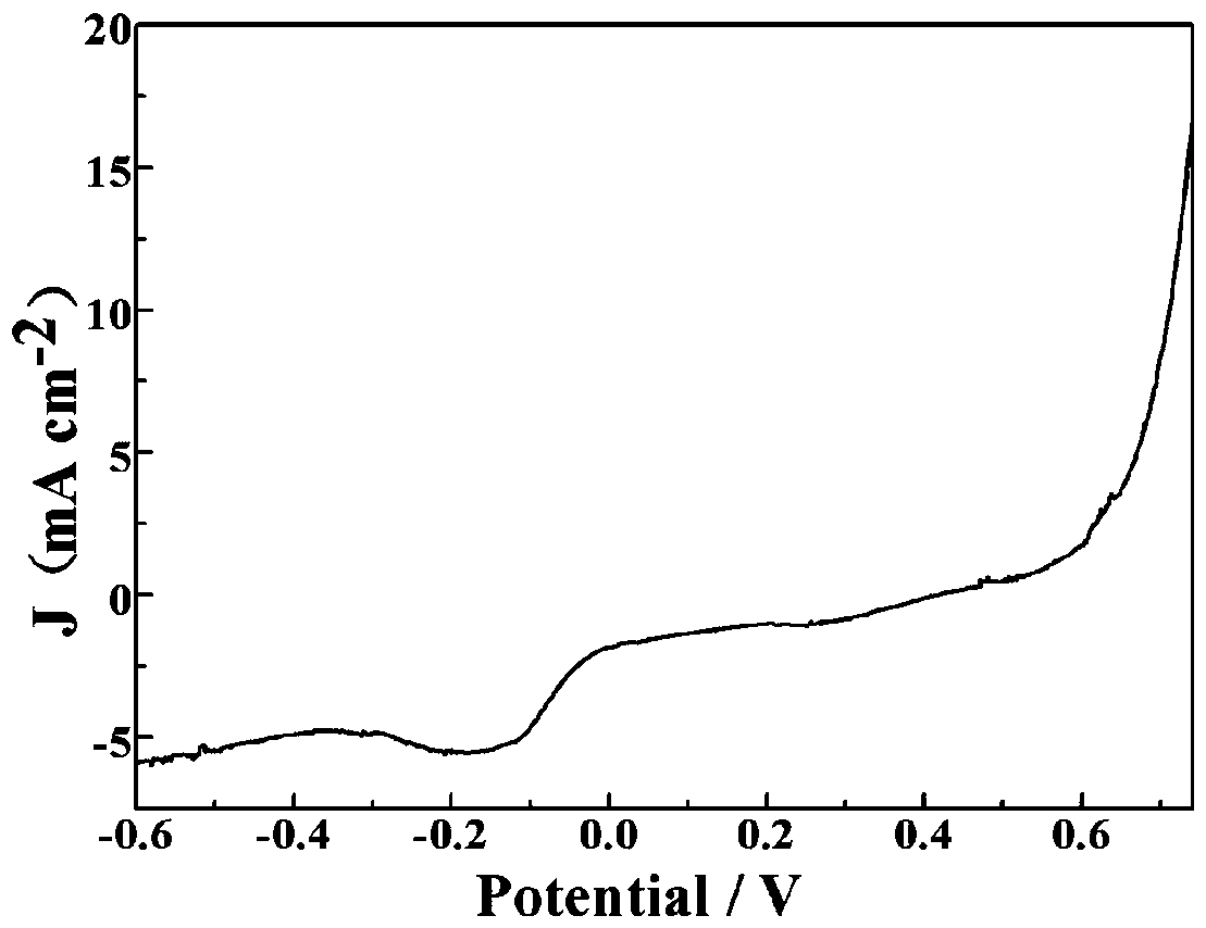 Method for preparing bifunctional cobalt, nitrogen and oxygen doped carbon in-situ composite electrode