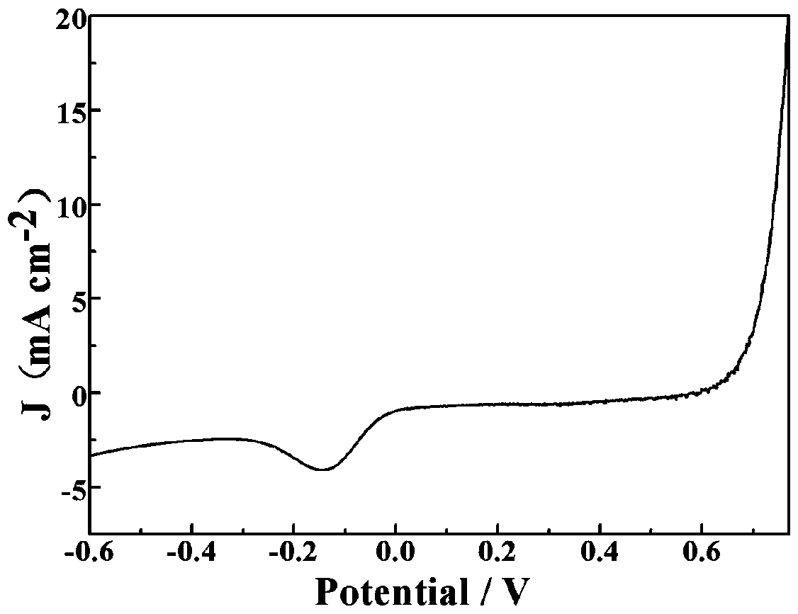 Method for preparing bifunctional cobalt, nitrogen and oxygen doped carbon in-situ composite electrode