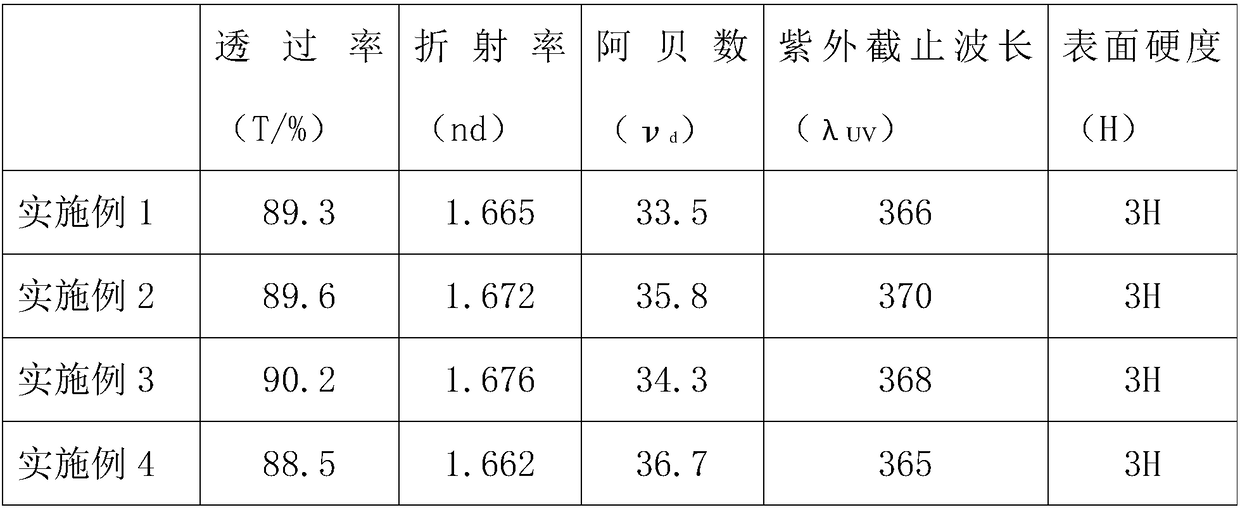 Preparation method of high refractive index sulfur-containing optical copolymerized resin