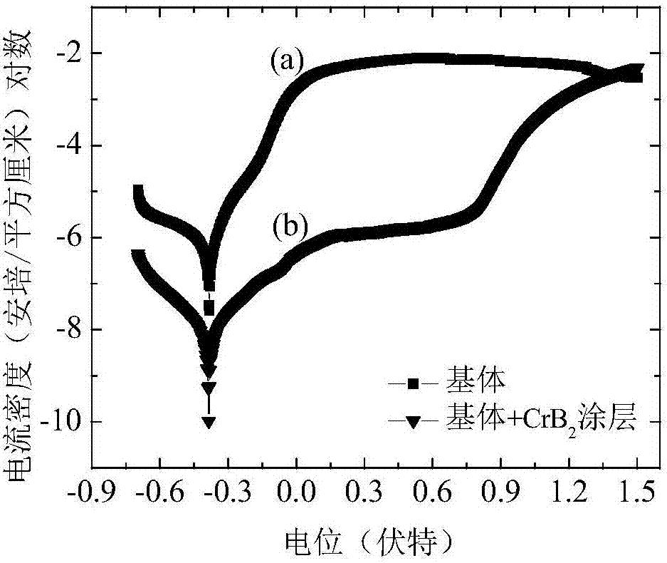 CrB2 coating layer with high hardness and corrosion resistance on surface of stainless steel substrate and preparation method thereof