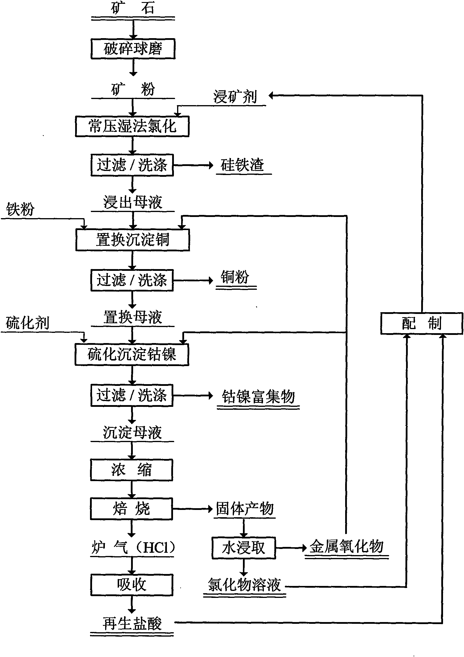 Method for separating and extracting copper and cobalt-nickel in low-grade complex mixed copper-cobalt ore