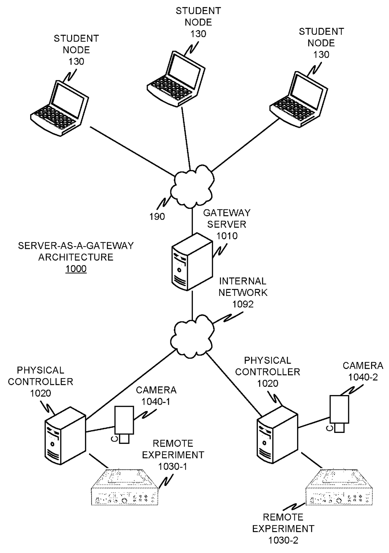 Remote laboratory gateway