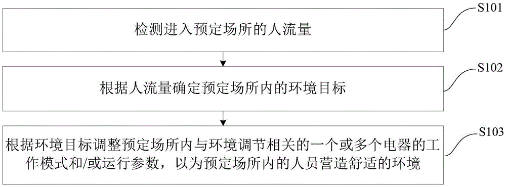 Electric appliance control method and control device