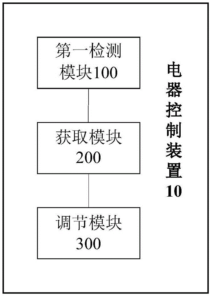 Electric appliance control method and control device