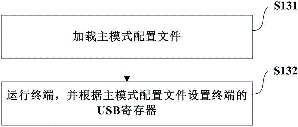 Terminal control method and device