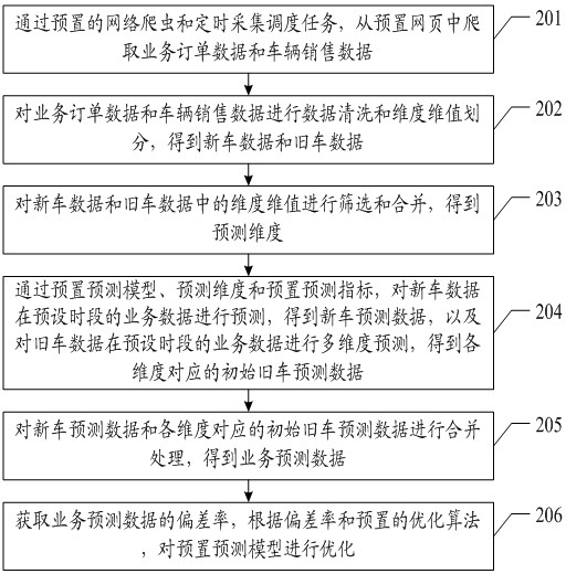 Service data prediction method and device, equipment and storage medium