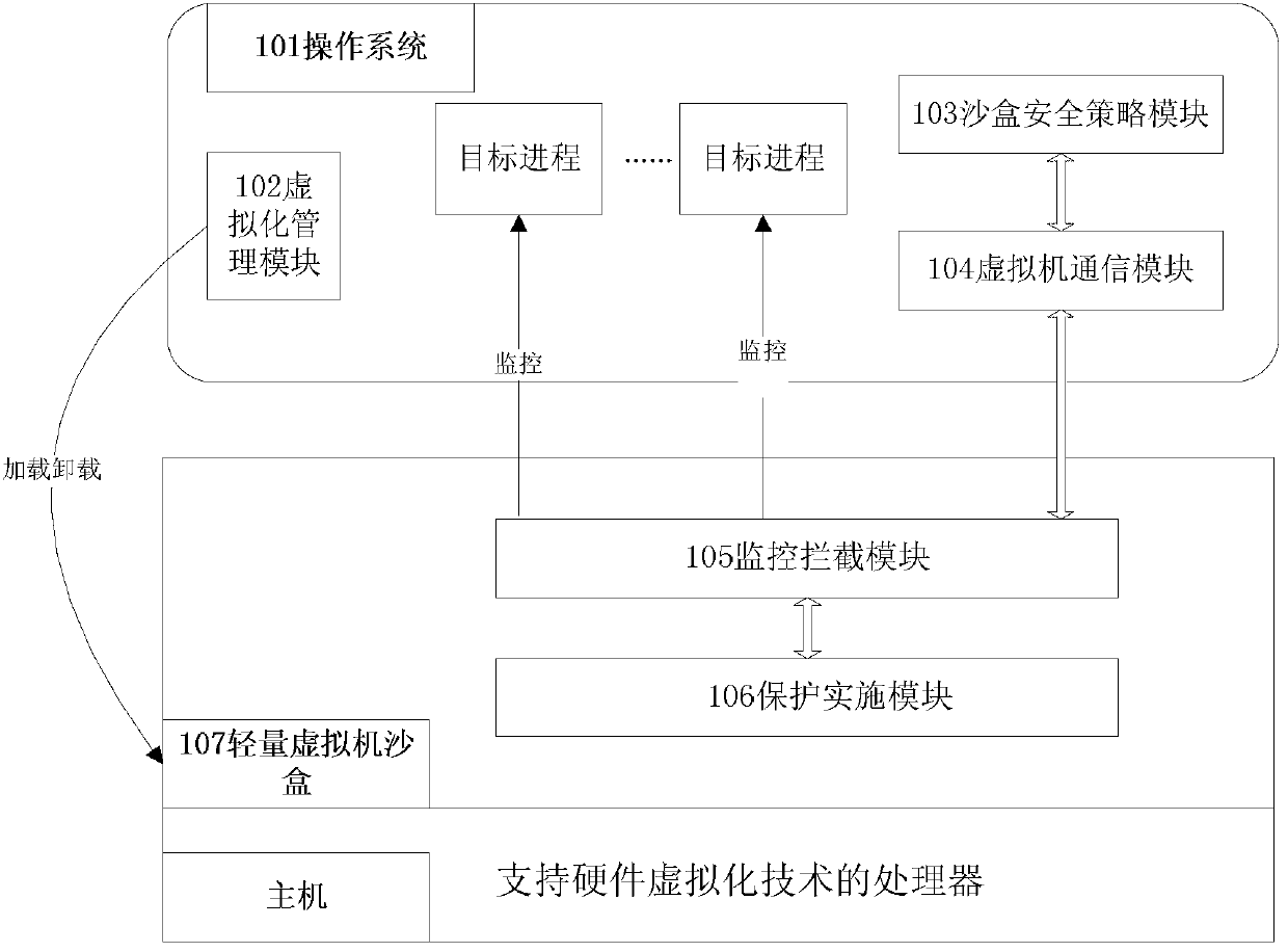 Sandbox system based on light-weight virtual machine monitor and method for monitoring OS with sandbox system