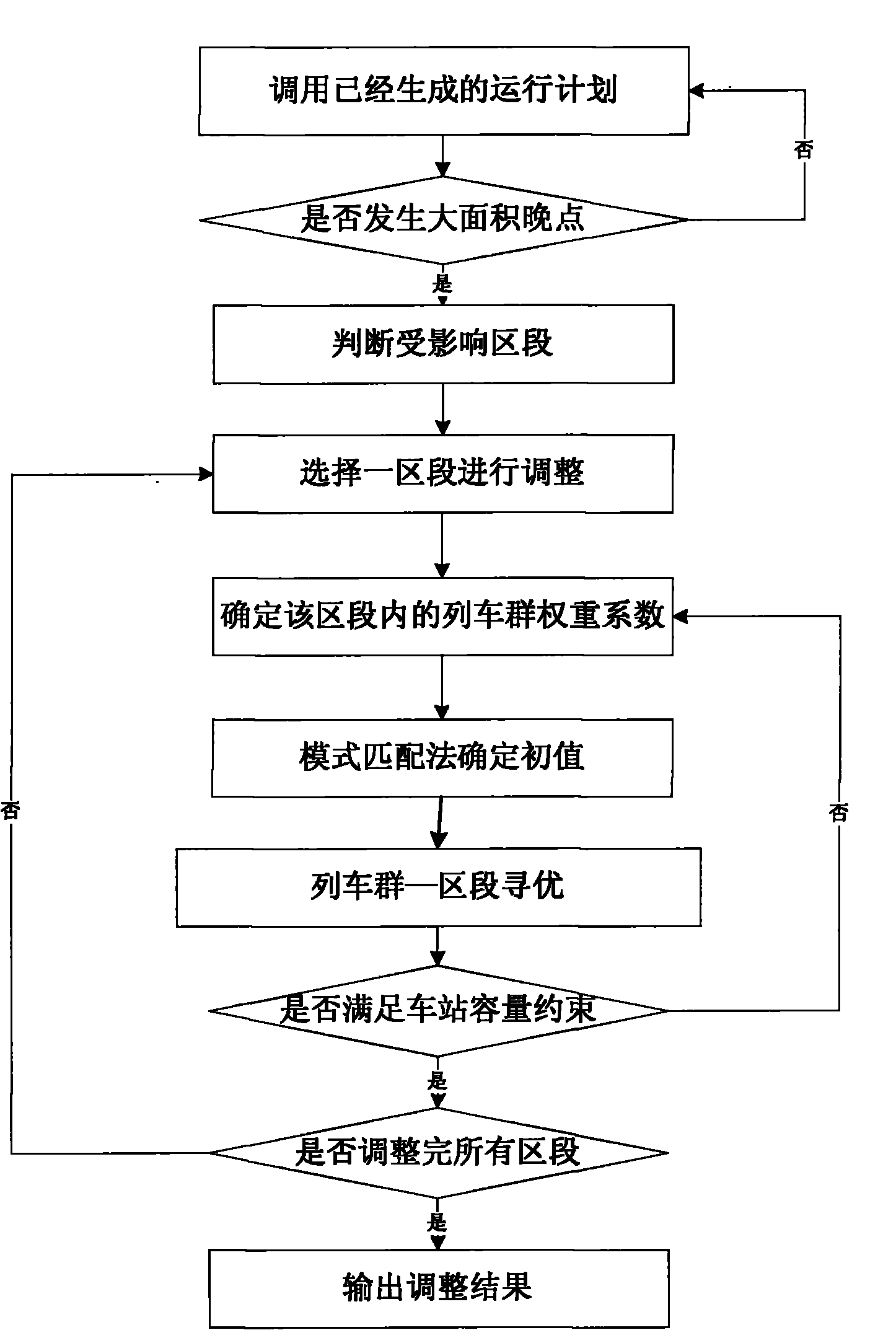 Networked train operation plan regulating method