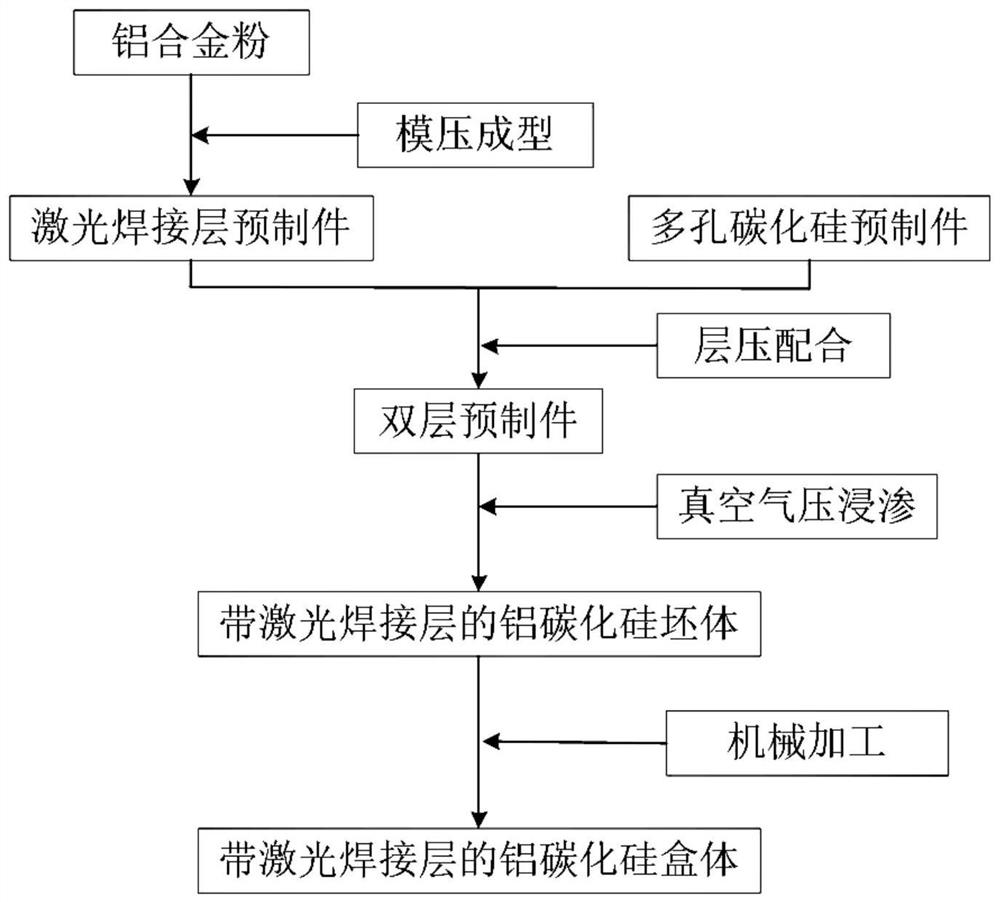 A kind of laser welding layer preform and preparation method thereof and aluminum silicon carbide box body