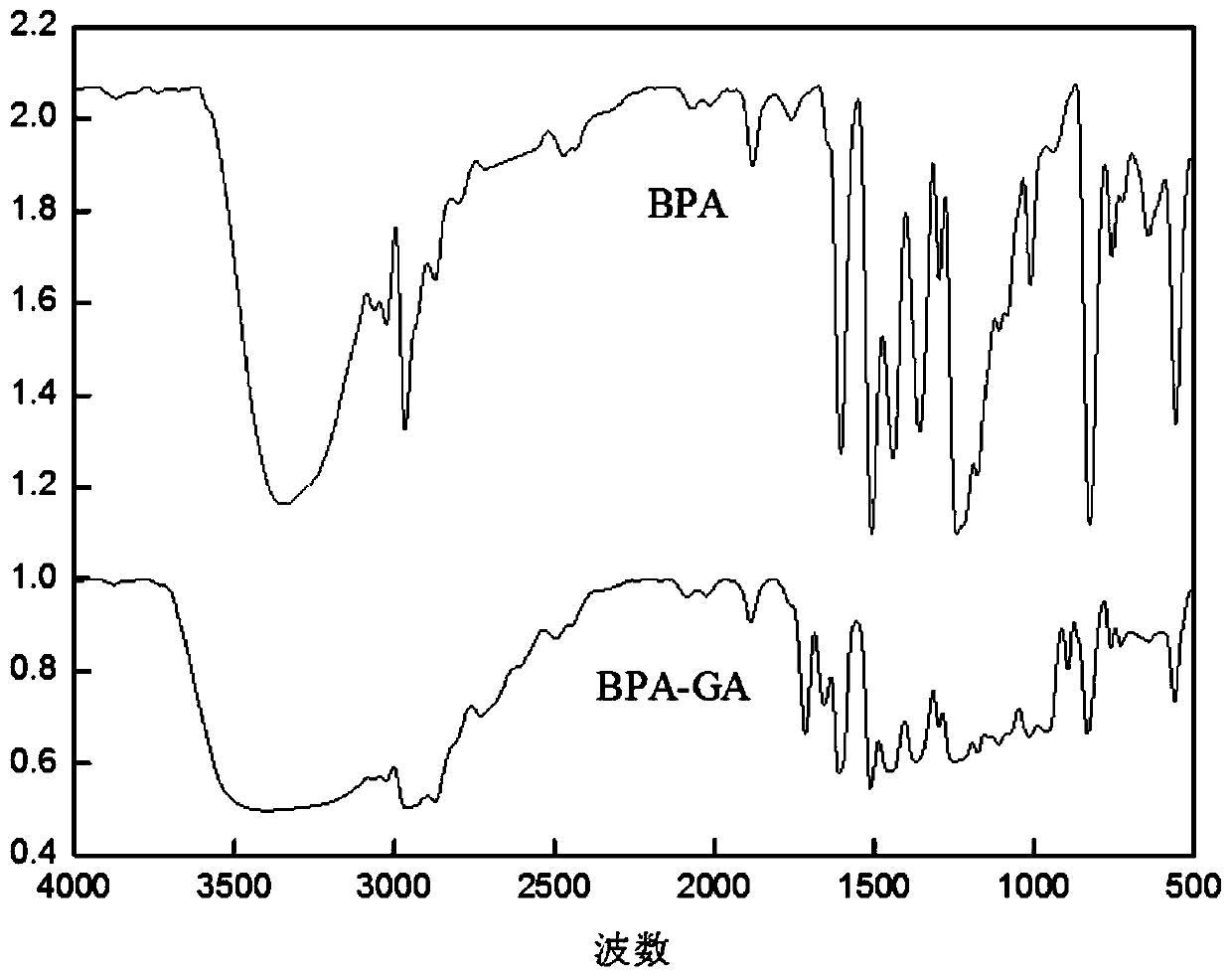 BPA-GA (bisphenol A-glutaraldehyde) phenol-formaldehyde resin and preparation method thereof