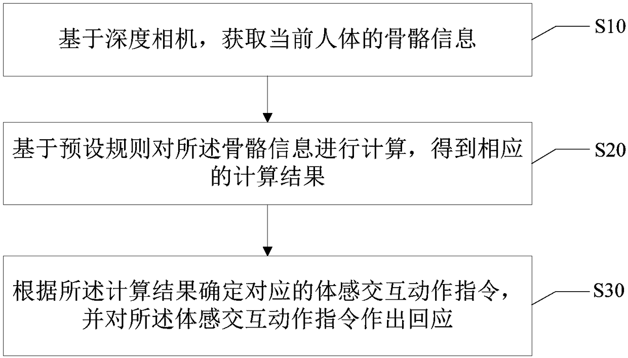 Somatosensory interaction method and device and computer readable storage medium