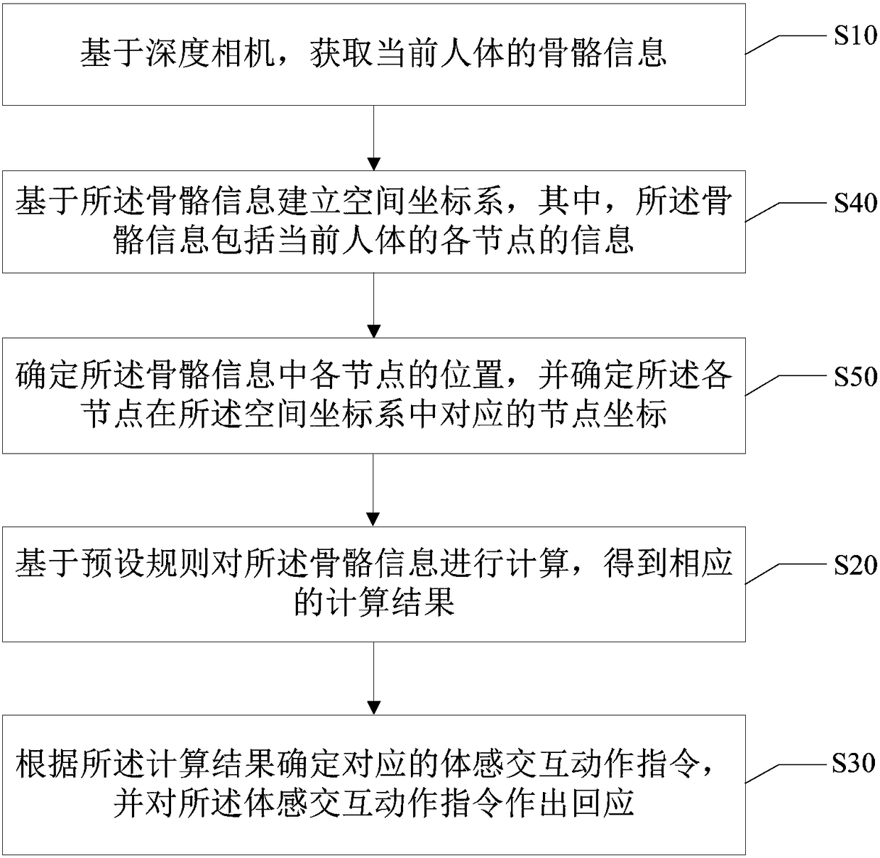 Somatosensory interaction method and device and computer readable storage medium