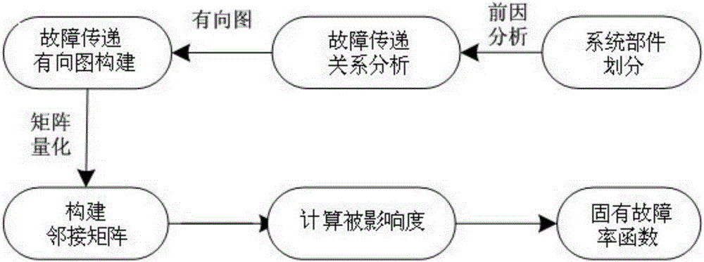 Numerical control machine tool system component reliability evaluation method based on cascading fault analysis