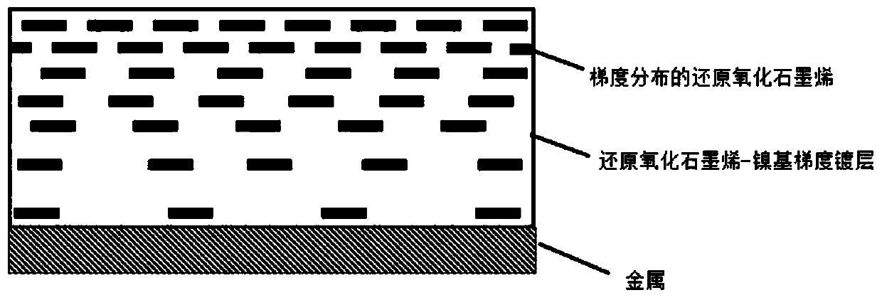 A kind of reduced graphene oxide-nickel base gradient coating and preparation method thereof