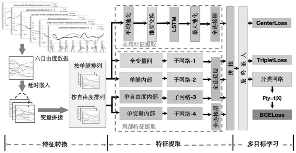 Multivariate time series classification method based on deep learning