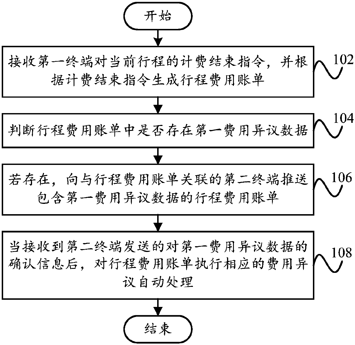 Travel fee dispute processing method and device, equipment and storage medium