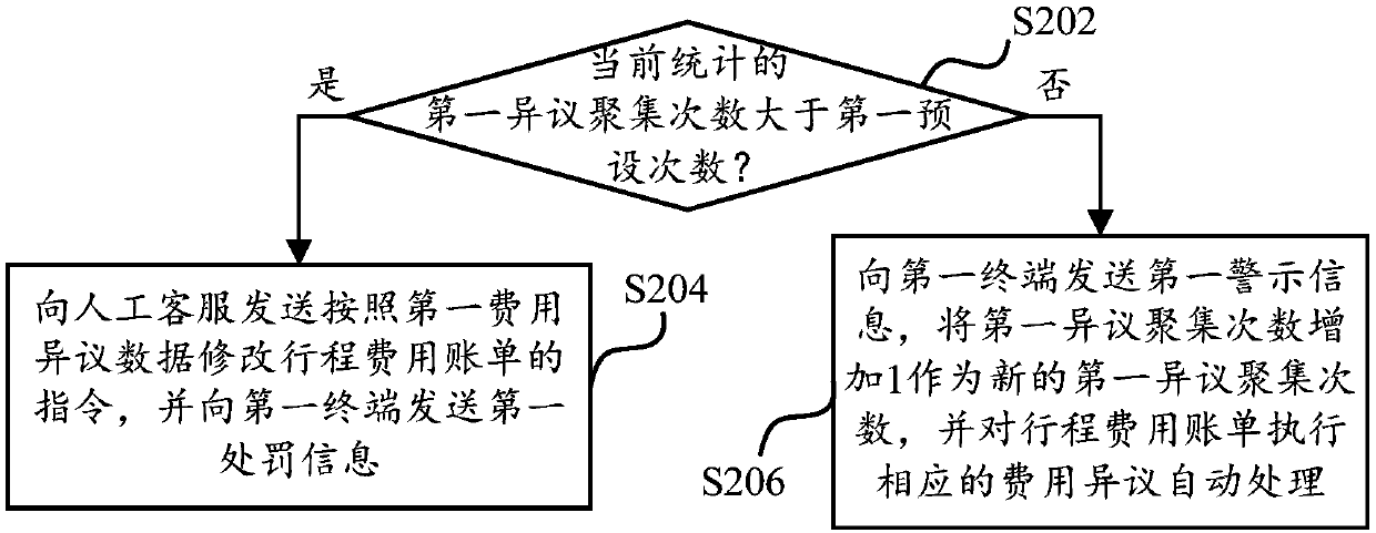 Travel fee dispute processing method and device, equipment and storage medium