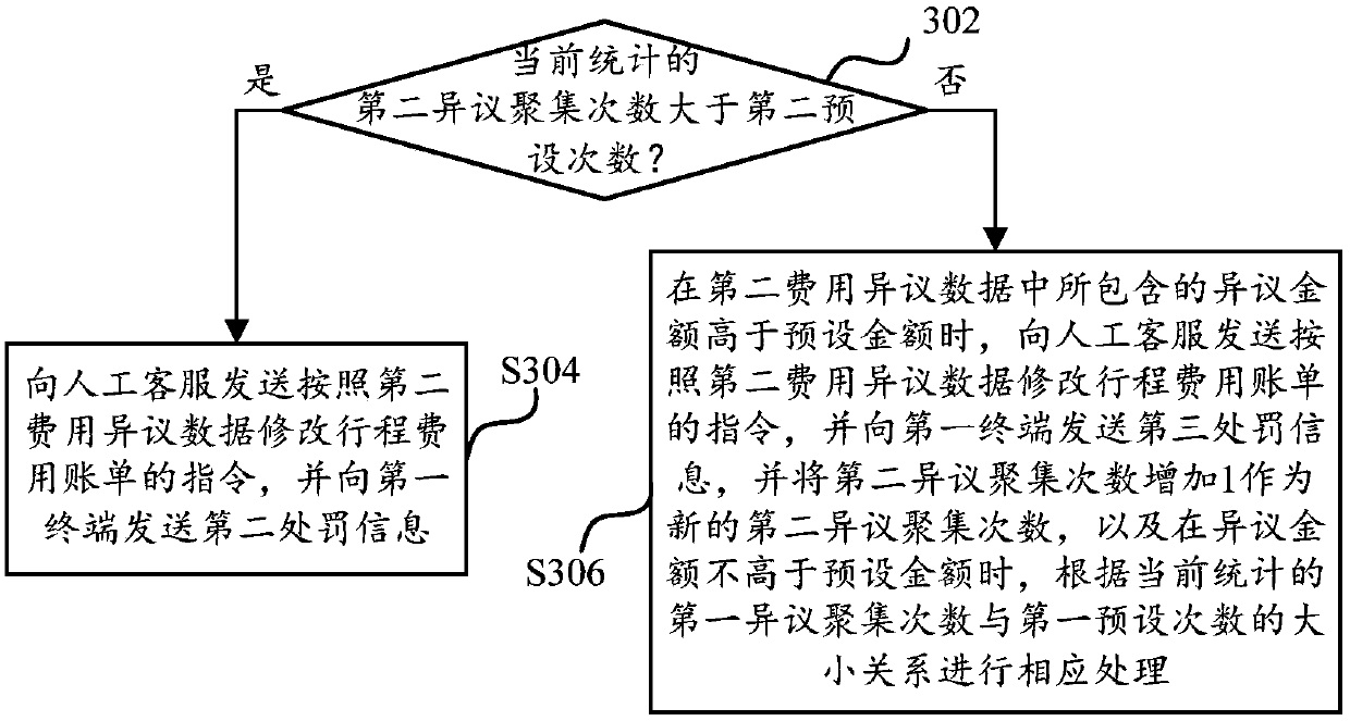 Travel fee dispute processing method and device, equipment and storage medium