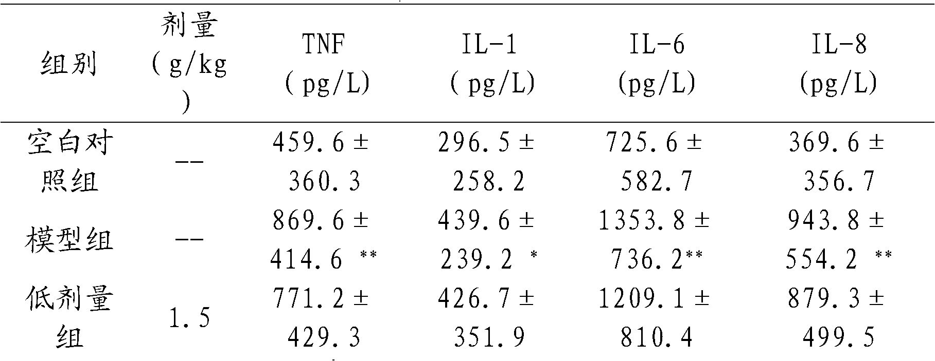 Application of Chinese medicinal composition to preparation of medicines for preventing and improving particulate matter (PM) 2.5 deposits in lung