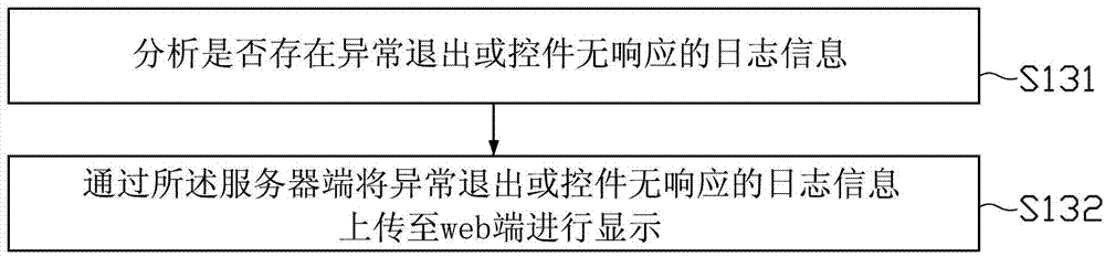 Software testing method based on cloud testing system, cloud testing system and client side of cloud testing system